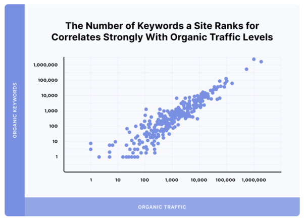correlation-between-no-of-keywords-and-organic-traffic-levels