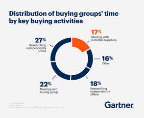 distribution-of-buying-groups-time-by-key-buying-activities