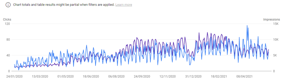 A plotted chart demonstrating a steady increase on Google Analytics impressions for a client's brand name. 