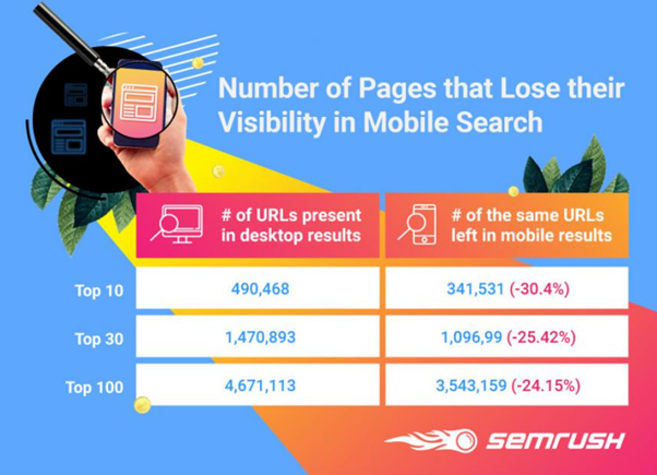 The image displays a chart titled "Number of Pages that Lost Their Visibility in Mobile Search," with data specific to the US. It compares the number of URLs present in desktop search results to those that remain in mobile search results across three categories: Top-10, Top-30, and Top-100. For Top-10, 463,210 URLs are shown in desktop results, dropping to 293,899 in mobile results, a decline of 37%. For Top-30, the numbers fall from 1,389,428 to 941,561, a 32% decrease. For Top-100, 4,445,458 URLs are present in desktop results, reducing to 3,042,567 in mobile, a 31% decrease. The source of the data is SEMrush.com.
