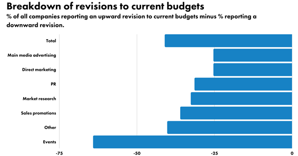 This horizontal bar chart illustrates the breakdown of revisions to current marketing budgets, showing the net percentage of companies reporting an upward revision minus those reporting a downward revision. The x-axis ranges from -75 to 0. The categories listed on the y-axis are Total, Main media advertising, Direct marketing, PR, Market research, Sales promotions, Other, and Events. Each category's bar extends to the left, indicating a net downward revision across all categories. The "Events" category shows the largest net downward revision at approximately -70%, followed by "Other" and "Sales promotions," both around -50%. The "Total" category indicates an overall net downward revision of around -40%.